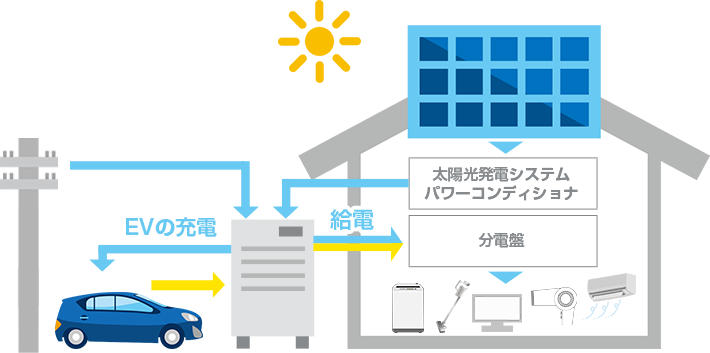 V2Hとは、電気自動⾞に蓄えている電気を自宅で使用するために必要なシステム