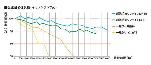 高耐候性