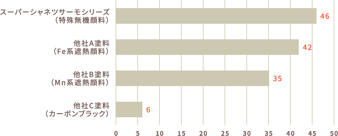 アステックペイントの遮熱塗料