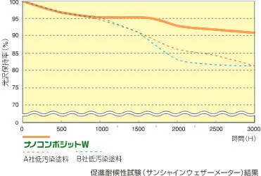 促進耐候性試験（サンシャインウェザーメーター）結果