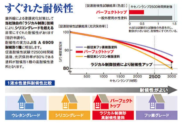 高い耐候性を誇るラジカル塗料