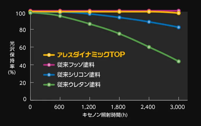 促進耐候性試験結果