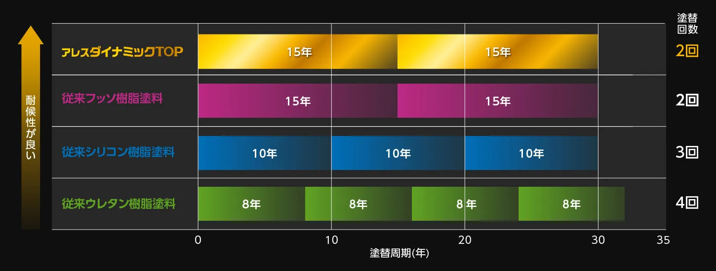 塗り替えサイクルコスト